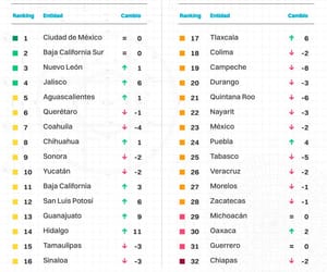¡A MENOS DOS! - *La competitividad en Veracruz en el sitio 26 de 32 Estados