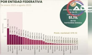 ¡ES CHIHUAHUA SEGUNDA ENTIDAD EN HOMICIDIOS!