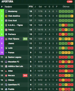 ¡LOS RAYADOS MANTIENEN LA CIMA, CHIVAS EN EL FONDO!