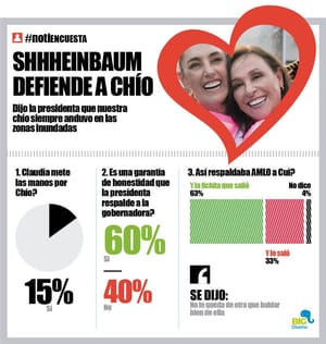 LA ENCUESTA | - SHHHEINBAUM DEFIENDE A CHÍO!