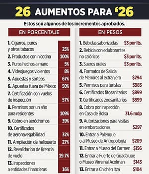 ¡OLAS DE IMPUESTOS APRUEBA MORENA! - CON 351 VOTOS A FAVOR...