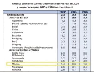 ¡MÉXICO SERÁ EL PAÍS LATINOAMERICANO CON MENOR CRECIMIENTO ESTE AÑO!