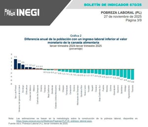 ¡HAY POBREZA LABORAL! - NI PA’DONDE