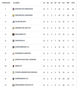 ¡ASÍ CERRARON LOS EQUIPOS VERACRUZANOS EN LIGA PREMIER!