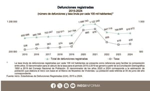 ¡MÉXICO REGISTRA 819 MIL 672 MUERTES EN 2024!