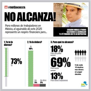 LA ENCUESTA | - NO ALCANZA!