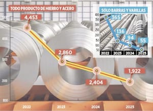 ¡FUNDEN ARANCELES LAS EXPORTACIONES DE ACERO!