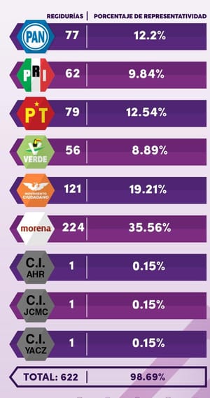 ¡ASÍ QUEDAN LAS REGIDURÍAS! - *Morena se lleva 224