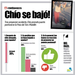 LA ENCUESTA | - CHÍO SE BAJÓ!