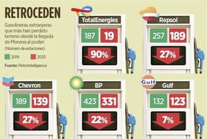 ¡ÉXODO DEL GASOLINERAS EXTRANJERAS DEL PAÍS!