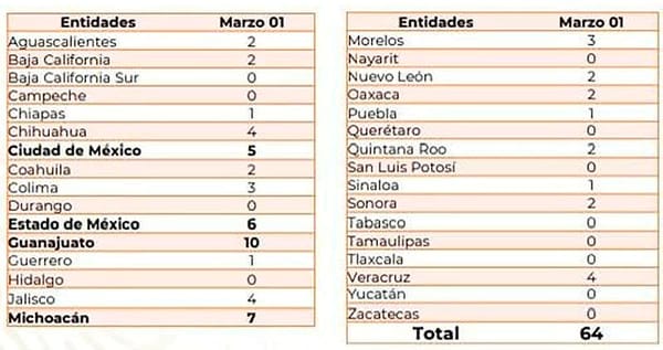 ¡VERACRUZ YA ES QUINTO! - Empezando Marzo, Guanajuato 35; Edomex 24; Jalisco 16; Morelos 15; Veracruz 14