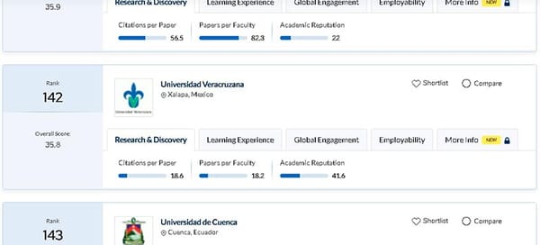 ¡TOCA FONDO LA UV! - *La mandan hasta al ranking 142 de las universidades de América y el Caribe, Tec de Monterrey en el 4, la UNAM, el 9