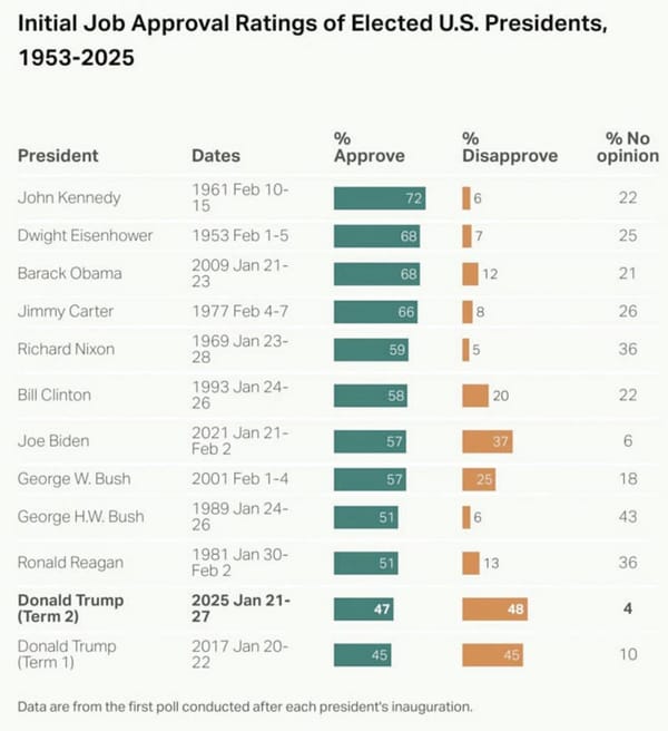 ¡EL 48% DE LOS ESTADUNIDENSES DESAPRUEBA A DONALD TRUMP!