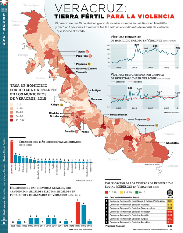 ¡VERACRUZ REPORTA TRES DELITOS COMO FOCOS ROJOS: MÉXICO EVALÚA!