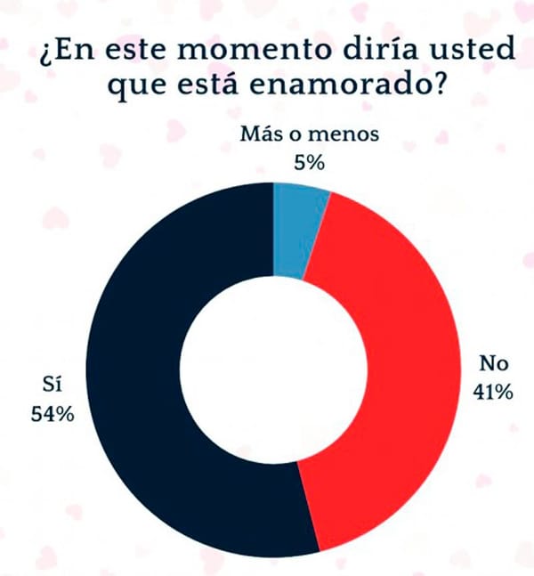 ¡ENAMORADOS ESTÁ EL 54%! - ENCUESTA DEL AMOR