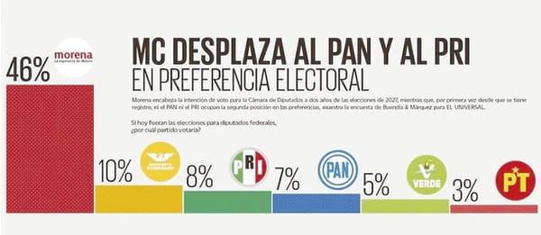 ¡DESPLAZAN AL PAN Y AL PRI; MORENA SE CONSOLIDA PARA 2027!