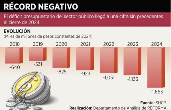¡CRECE 160% DÉFICIT DEL GOBIERNO DE 4T!