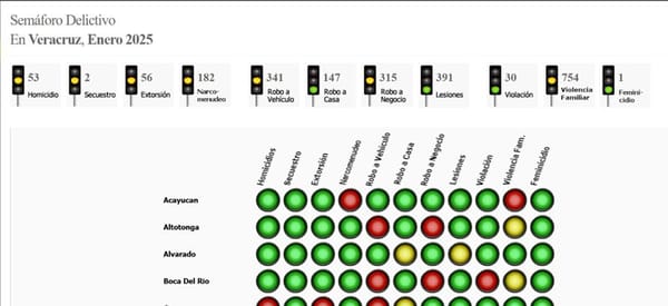 ¡NO LO PARAN! - *Casos como “El Jalisquito” se replican en Veracruz