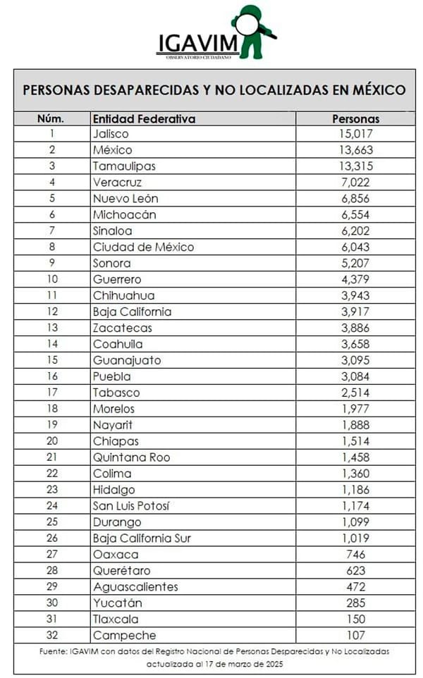 ¡VERACRUZ, CUARTO SITIO! - *Lanzan actualización de personas desaparecidas en México