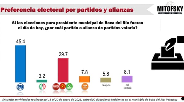 ¡MITOFSKY LE DA VENTAJA POR MÁS DE 15 PUNTOS AL PAN EN BOCA DEL RÍO!