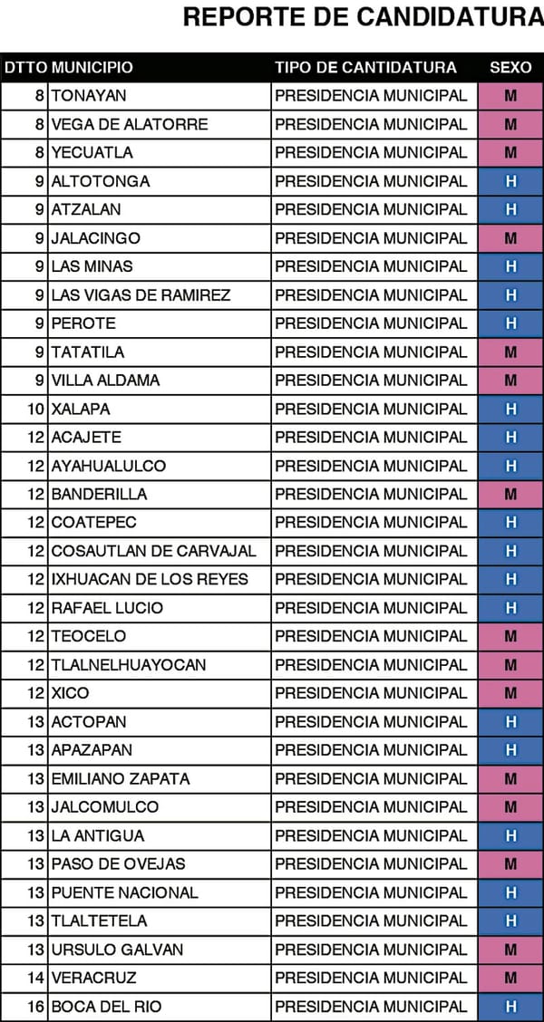 ¡PRI TIENE 212 CANDIDATOS Y CANDIDATAS!