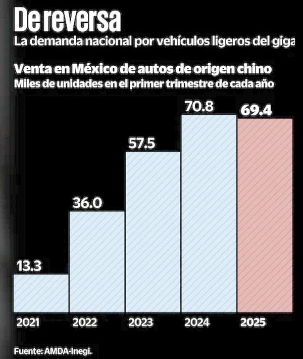 ¡SE DESINFLAN LAS VENTAS DE AUTOS CHINOS EN MÉXICO!