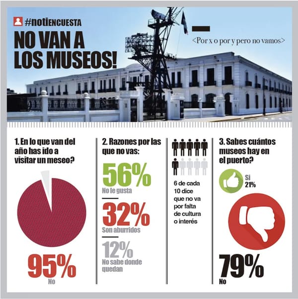 LA ENCUESTA | - NO VAN A LOS MUSEOS!...