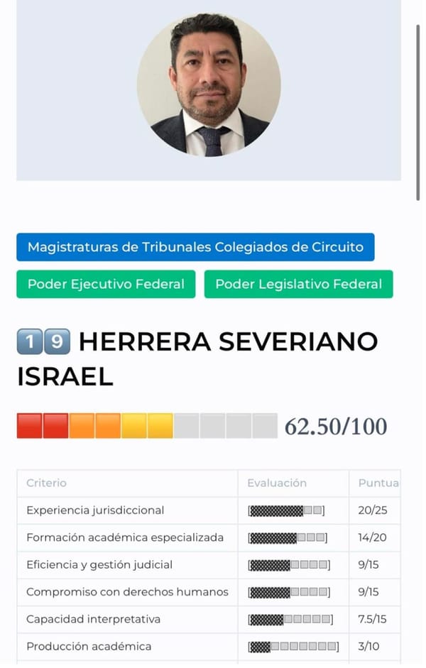 ¡ISRAEL DE LOS PEORES EVALUADOS, QUIERE SER MAGISTRADO!