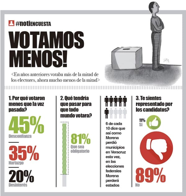 LA ENCUESTA | - VOTAMOS MENOS!