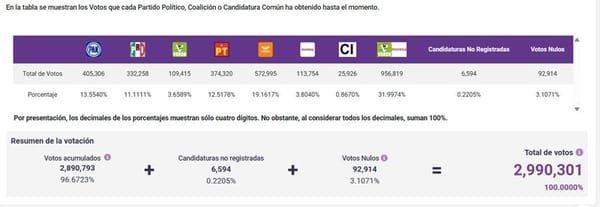 ¡SE ‘DESFONDA’ MORENA! - GANARON, PERO PERDIERON...