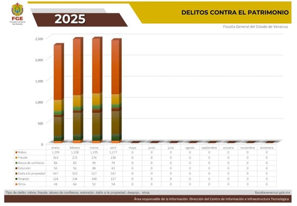 ¡EL 93% DE LOS DELITOS NO SE DENUNCIAN! - *FGE de Veracruz no tiene denuncia en línea o predenuncia