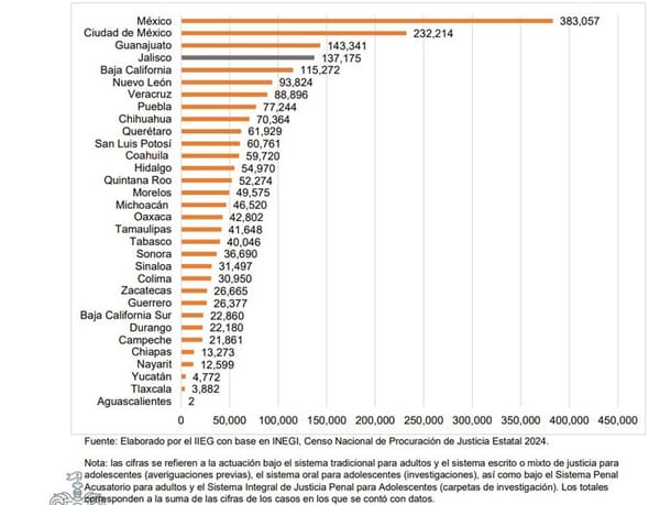 ¡CIFRAS NEGRAS! - *Denuncian pero no los agarran