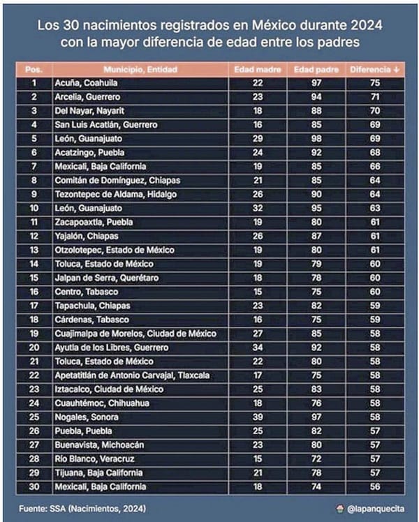 ¡SHEINBAUM PIDE INVESTIGAR LA LISTA DE EMBARAZOS DE NIÑAS CON HOMBRES DE HASTA 50 AÑOS!