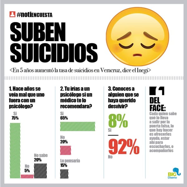 LA ENCUESTA | - SUBEN SUICIDIOS