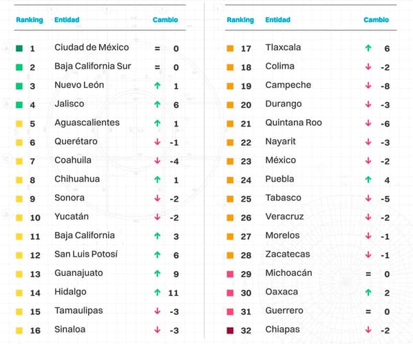 ¡A MENOS DOS! - *La competitividad en Veracruz en el sitio 26 de 32 Estados