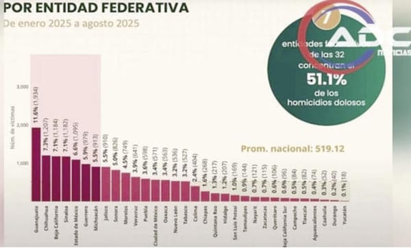 ¡ES CHIHUAHUA SEGUNDA ENTIDAD EN HOMICIDIOS!