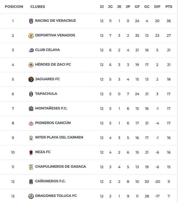 ¡ASÍ CERRARON LOS EQUIPOS VERACRUZANOS EN LIGA PREMIER!