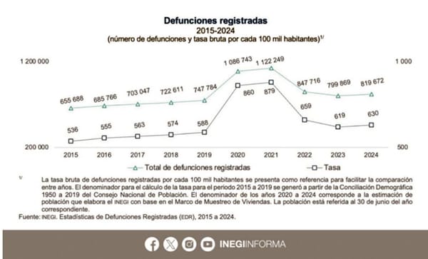 ¡MÉXICO REGISTRA 819 MIL 672 MUERTES EN 2024!