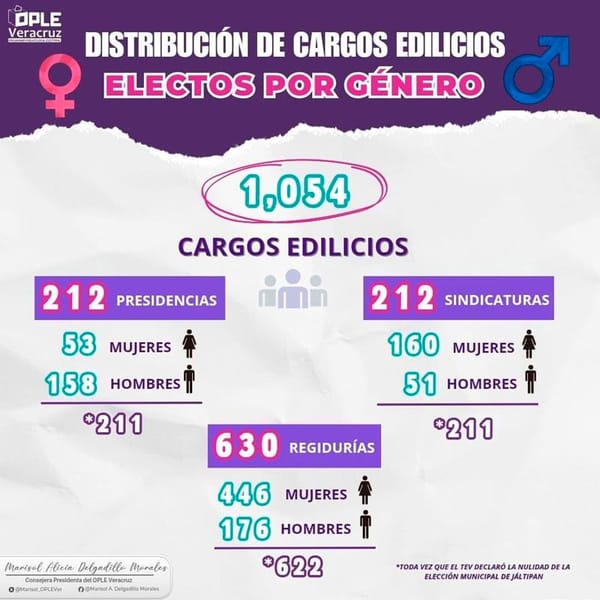 ¡NO SE LOGRÓ! - *Mujeres ganan 53 alcaldías, pero los hombres se quedan con 158