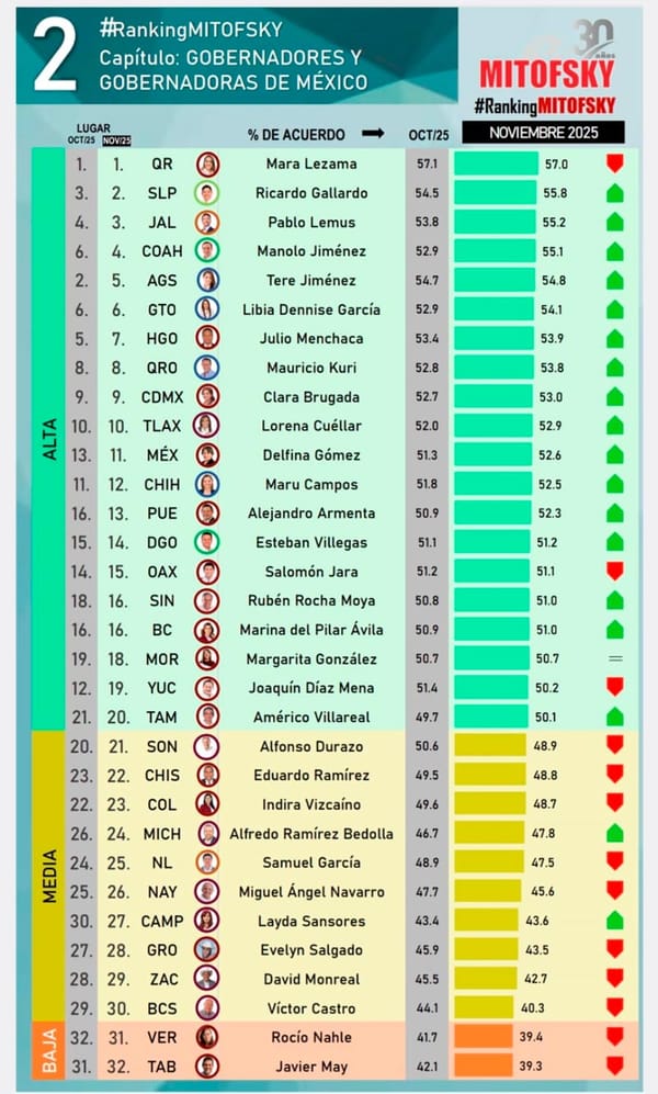 ¡NO CIERRA BIEN! - *Nahle en el lugar 31 de los 32 Estados, sólo superada por Javier May de Tabasco