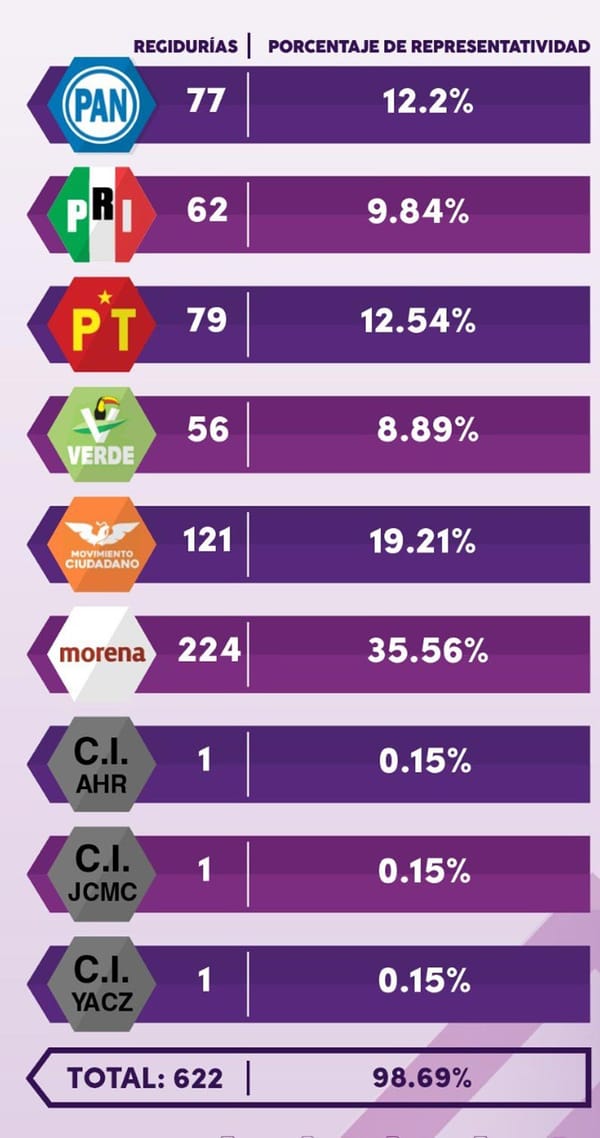 ¡ASÍ QUEDAN LAS REGIDURÍAS! - *Morena se lleva 224