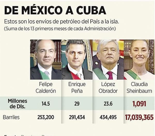 ¡MÉXICO ES EL PROVEEDOR No. 1 DE PETRÓLEO A CUBA! - DESPLAZÓ A VENEZUELA